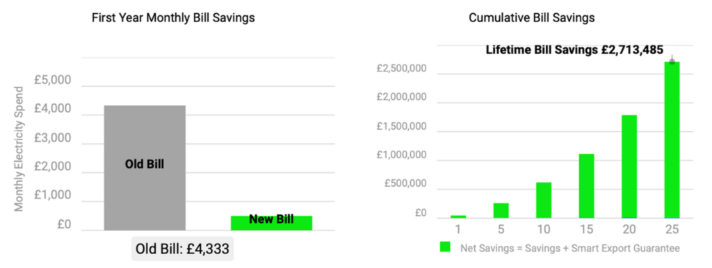 Electricity Bill Savings