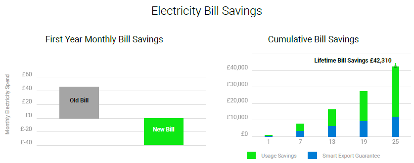 Electricity Bill Savings